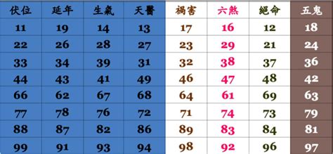 易經手機號碼吉凶|靈匣網手機號碼測吉兇